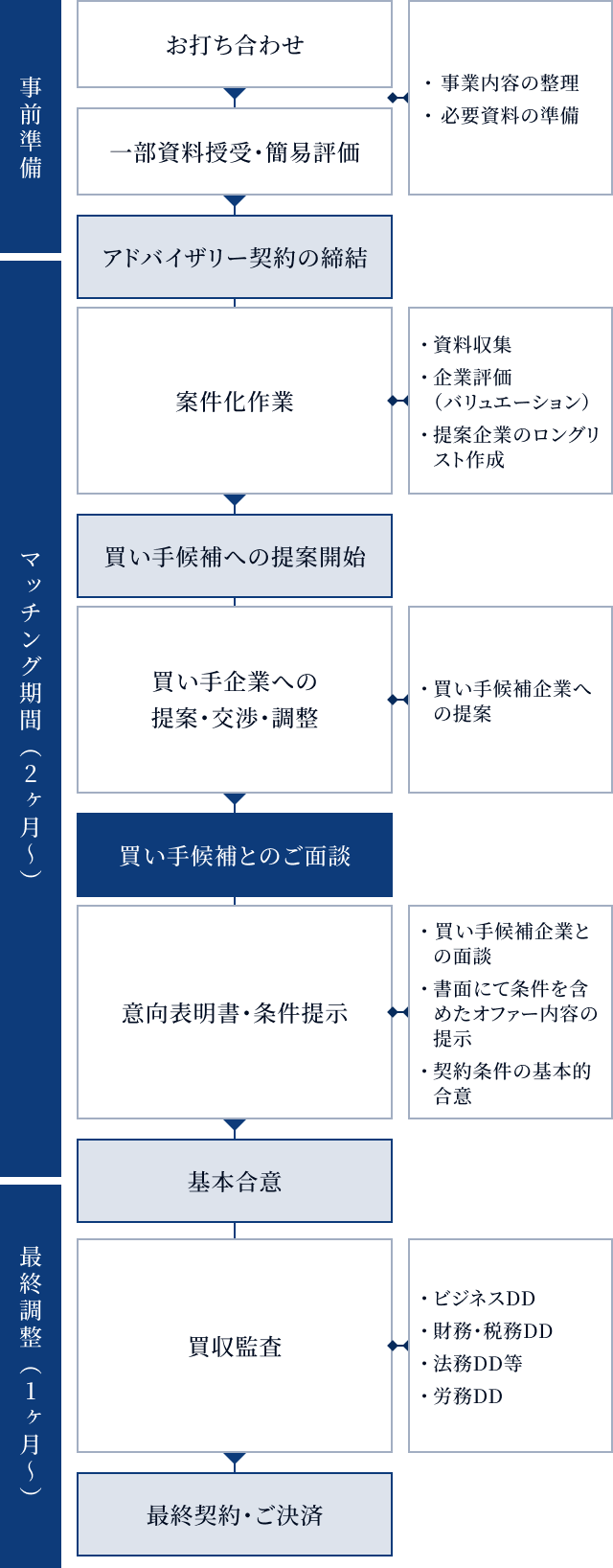 M&Aフローチャート